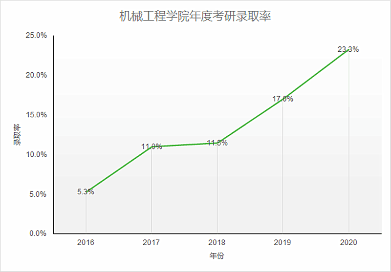 6.学院各年度考研录取率_副本.png