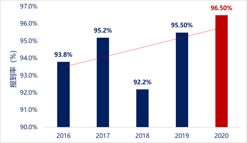 近五年报到率.png