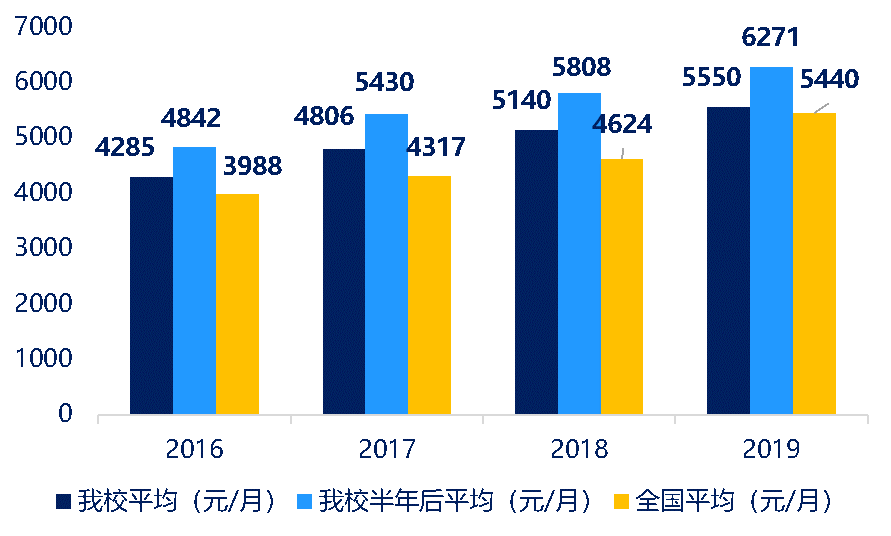 近四年我校毕业生起薪.png