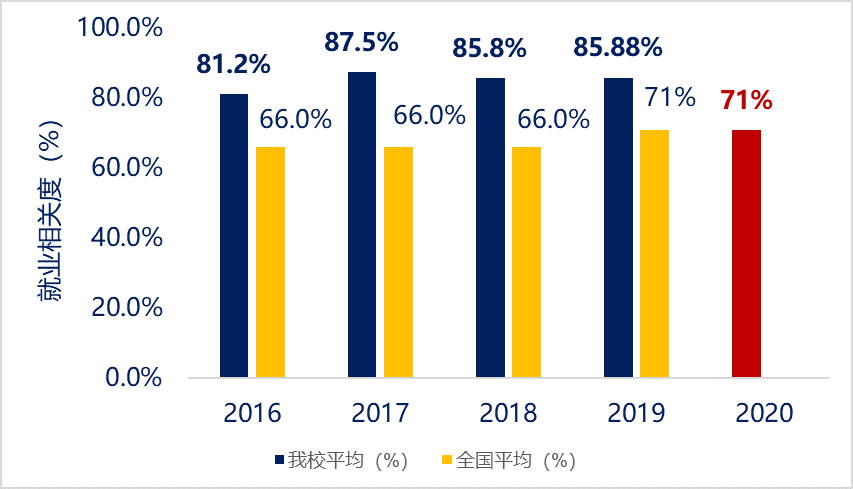 近五年我校毕业生就业相关度.png