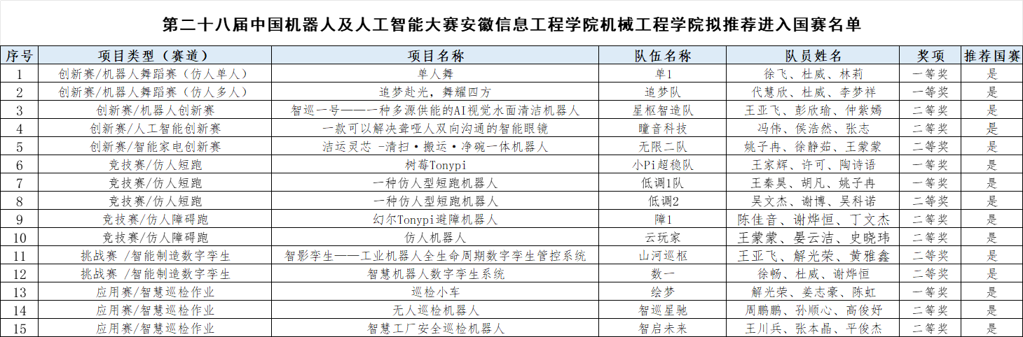 拟进入国赛15只队伍.png 拟进入国赛15只队伍.png