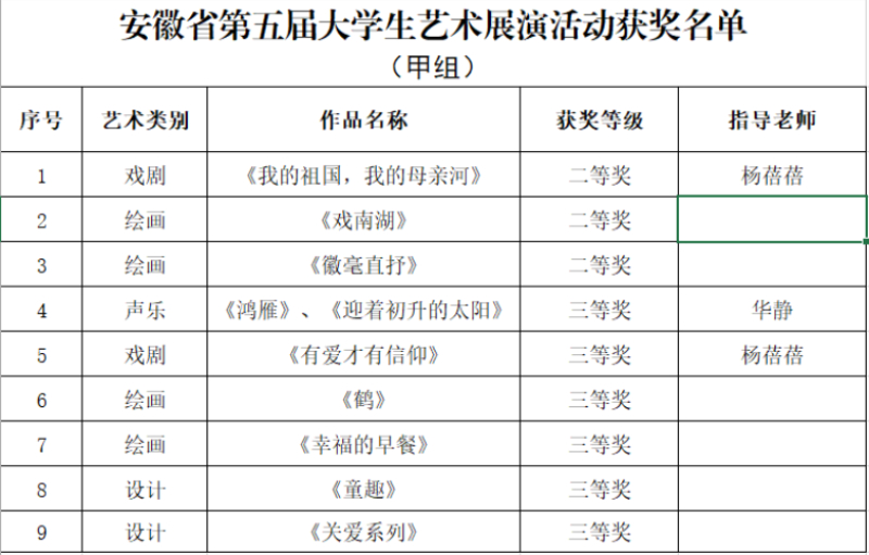 1.安徽省第五届大学生艺术展演活动获奖名单_副本.jpg