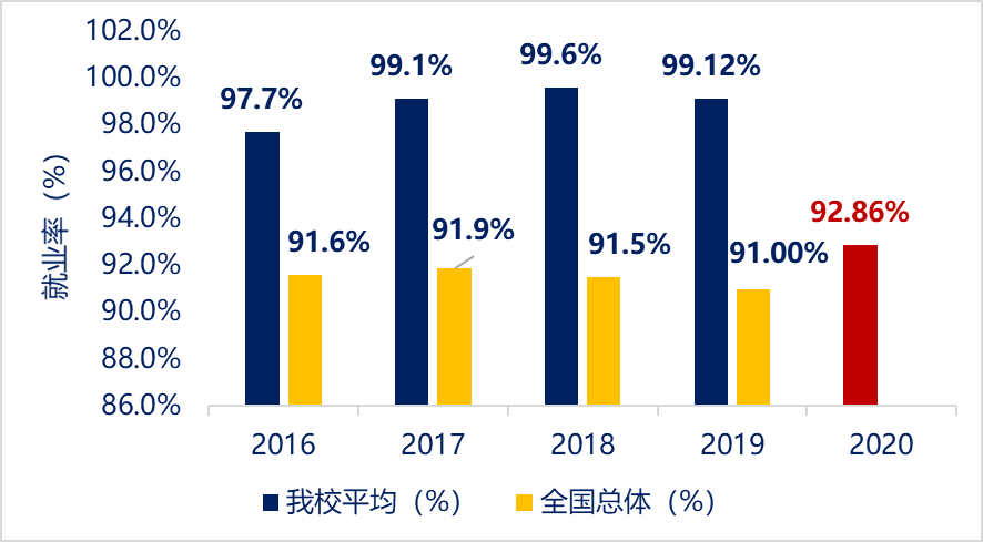 近五年我校就业率.png 近五年我校就业率.png