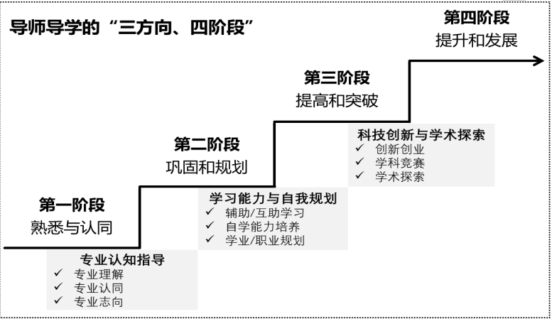 导师导学工作体系.png 导师导学工作体系.png