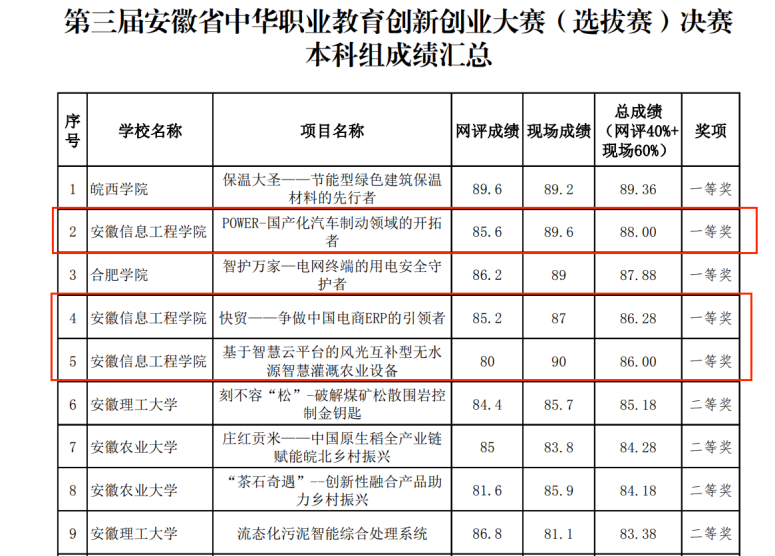 图4第6届中华职业教育创新创业大赛安徽省省赛决赛成绩.png 图4第6届中华职业教育创新创业大赛安徽省省赛决赛成绩.png