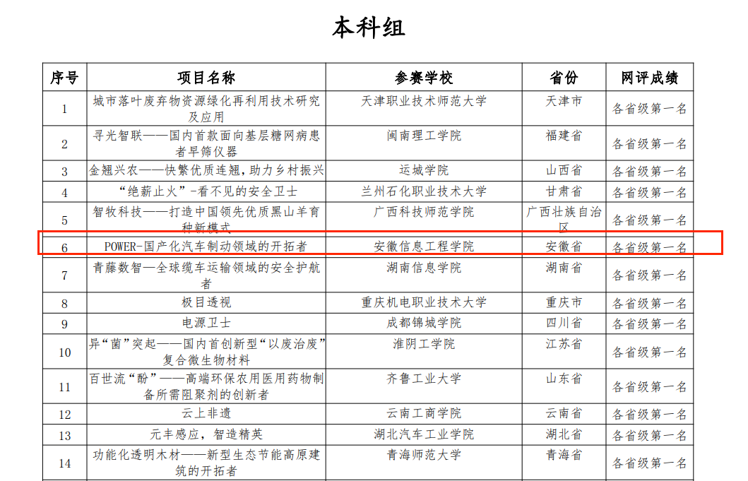 图5第6届中华职业教育创新创业大赛全国总决赛网评成绩.png 图5第6届中华职业教育创新创业大赛全国总决赛网评成绩.png